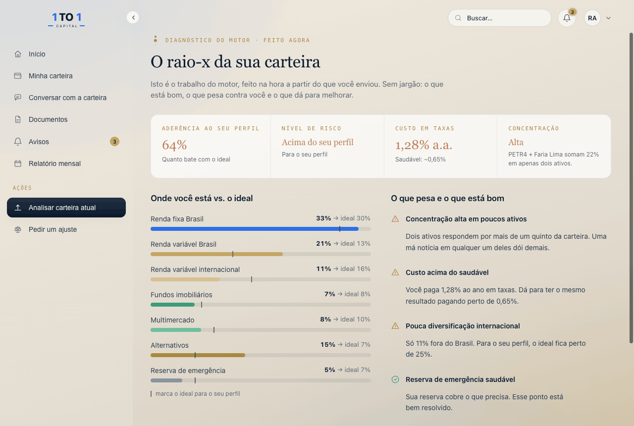 Tela de diagnóstico da 1 to 1: aderência ao perfil de 64%, custo em taxas, concentração e o comparativo de onde você está versus o ideal por classe de ativo.